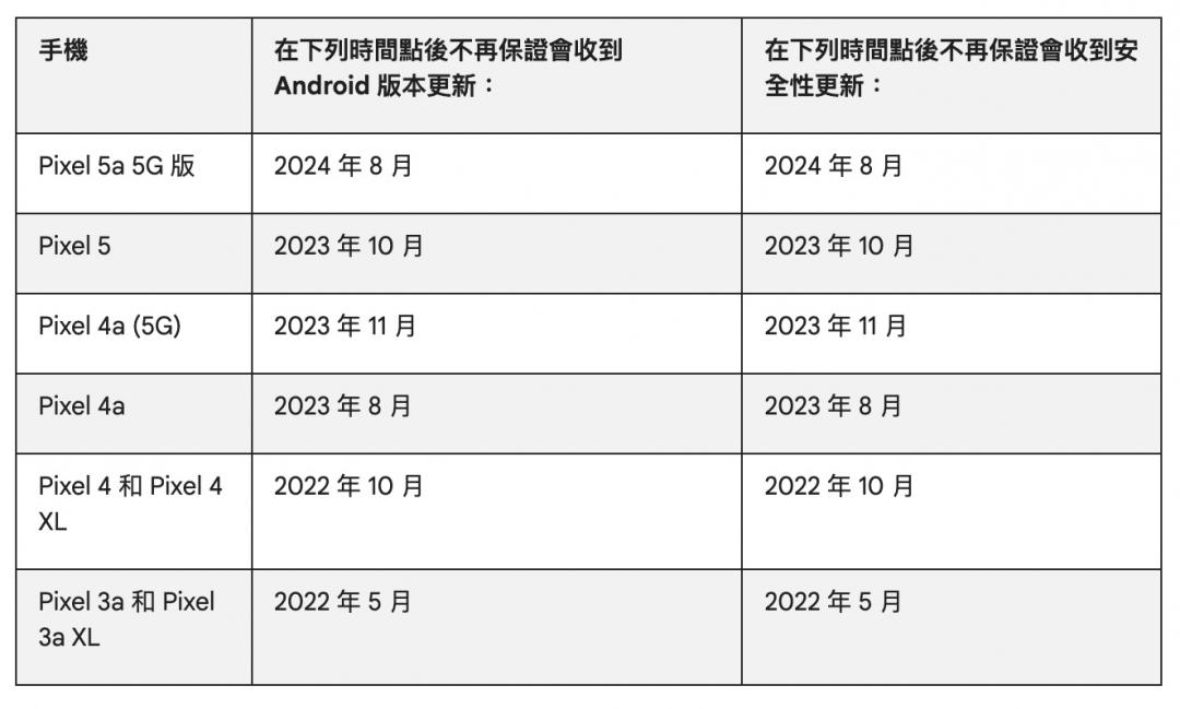 Google Pixel 3a和3a XL在官方說明中，5月之後不再保證收到Android系統和安全更新。（圖／官網）
