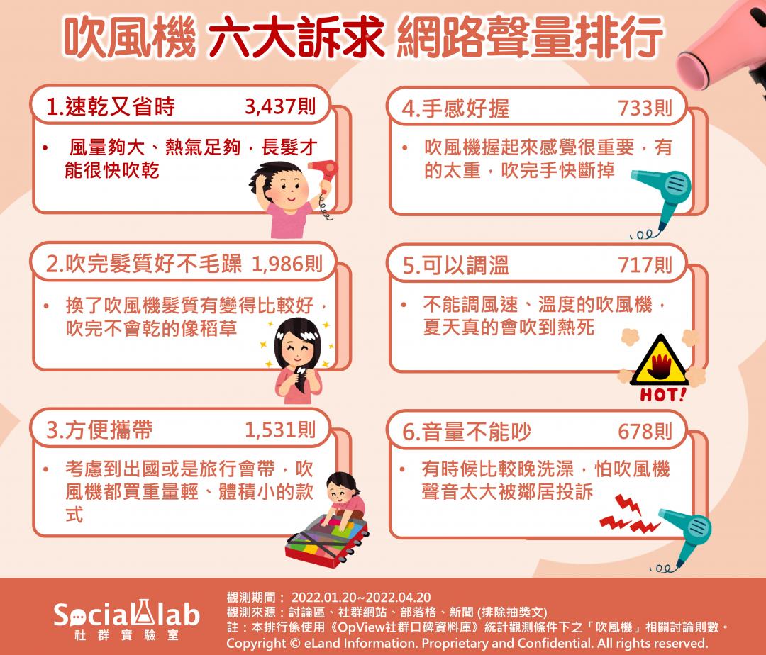 網友最在意吹風機的6大要點。(圖/OpView)