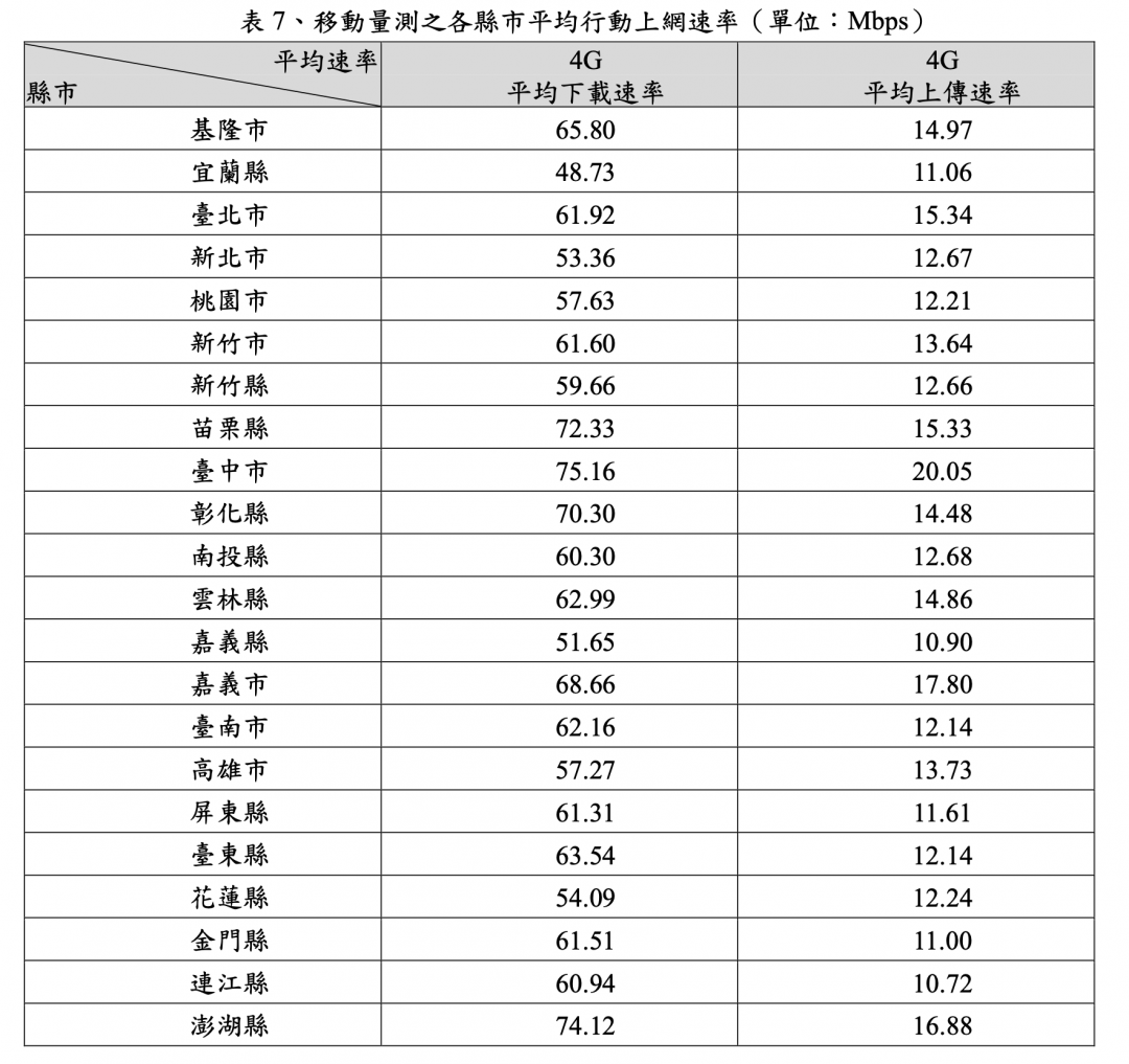 圖為全台各縣市「移動量測」的平均下載網速（圖／翻攝自 NCC）