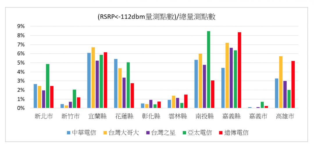 圖為各縣市的「4G 弱訊區」比例和各家業者的情形 （圖／翻攝自 NCC）