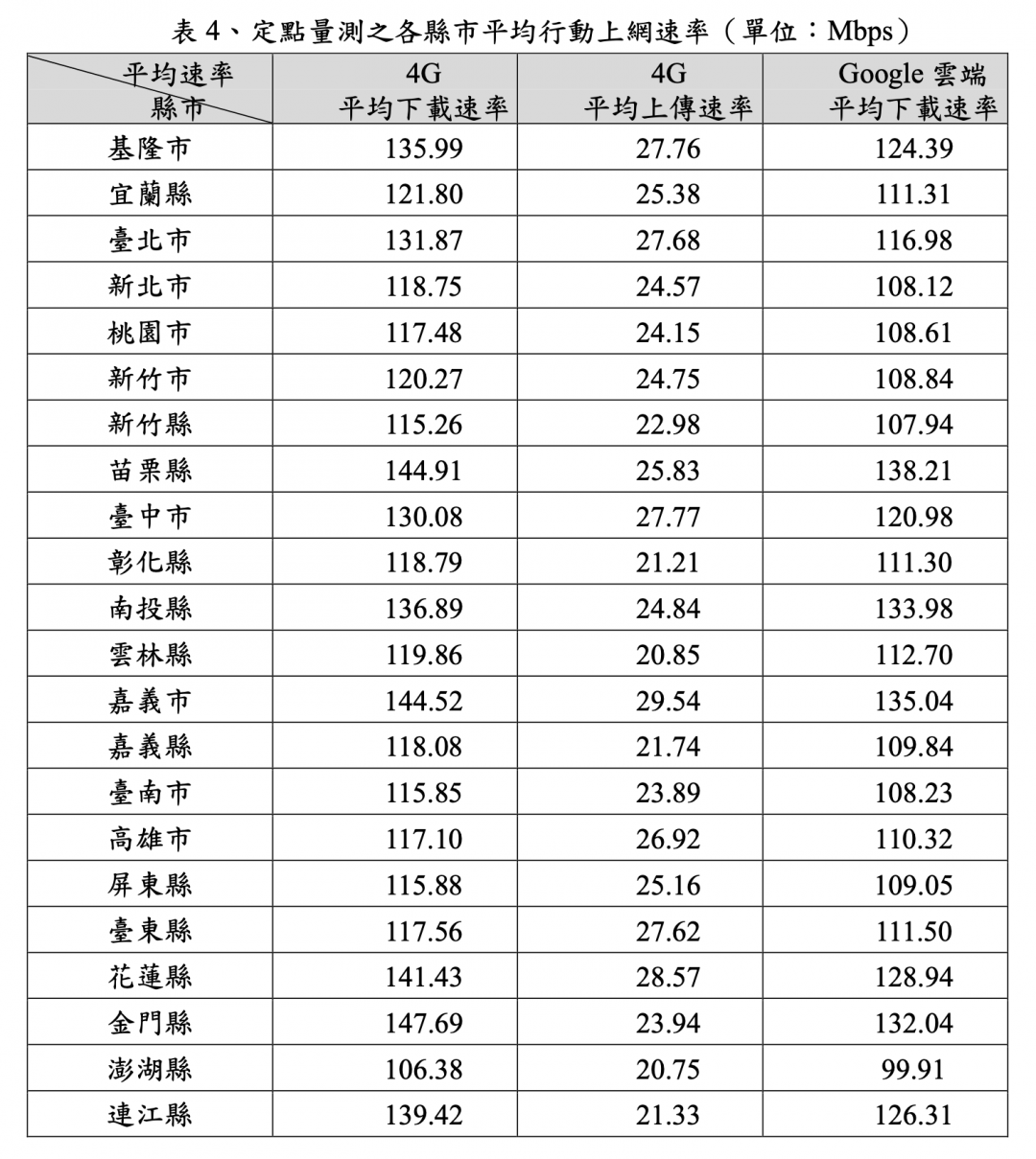 圖為全台各縣市「定點量測」時的平均下載網速（圖／翻攝自 NCC）