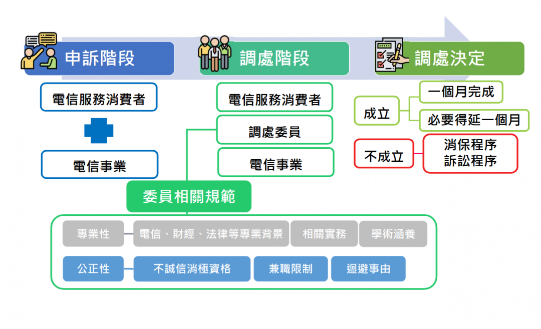 電信消費爭議處理中心申訴處理流程。(圖NCC提供)