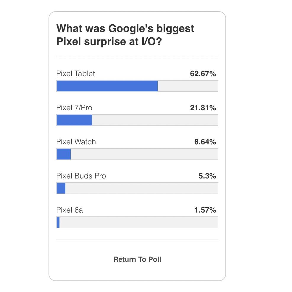 外媒調查,高達6成網友認為平板Pixel Tablet最具驚喜。(圖/9to5google)