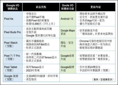 30秒新聞》一張表完全掌握 Google I/O 開發者大會新品亮點 30秒新聞》一張表完全掌握 Google I/O 開發者大會新品亮點
