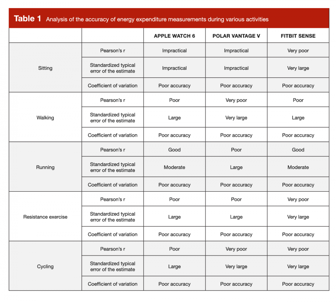 每一項活動的熱量估計，都被認為不可靠。（圖／翻攝strongerbyscience）