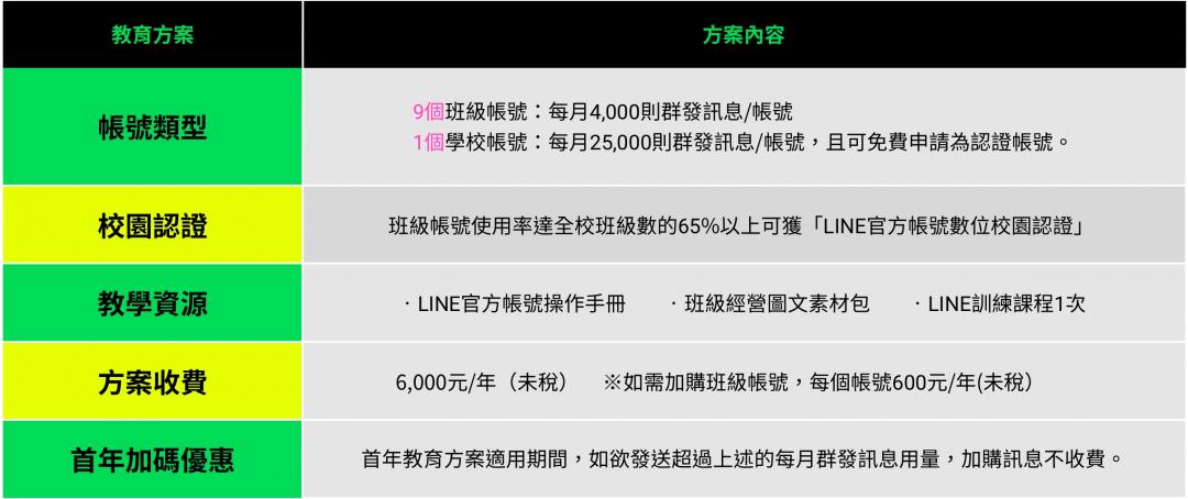 LINE官方帳號數位校園教育方案一覽表。(圖表/LINE提供)