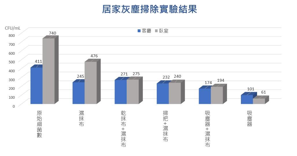專家進行打掃工具細菌調查。(圖/Dyson)
