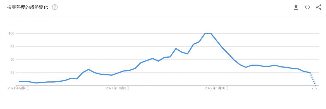 Google Trends數據顯示，全球對NFT相關話題的興趣明顯大幅下降。（圖／Google）
