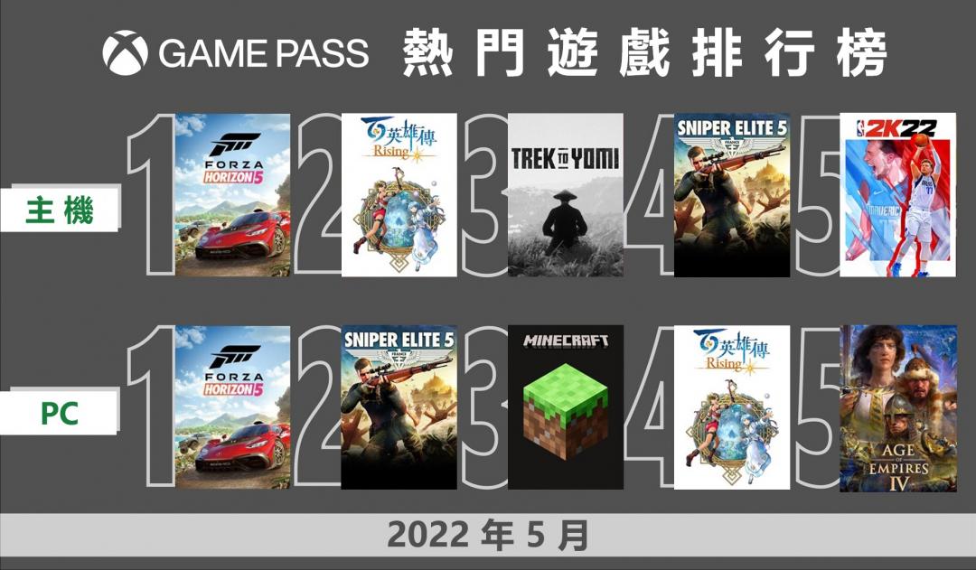 Xbox Game Pass 5 月台灣熱門遊戲排行榜揭曉,顯示出玩家對主機和 PC 遊戲的多元喜好。(圖微軟提供)
