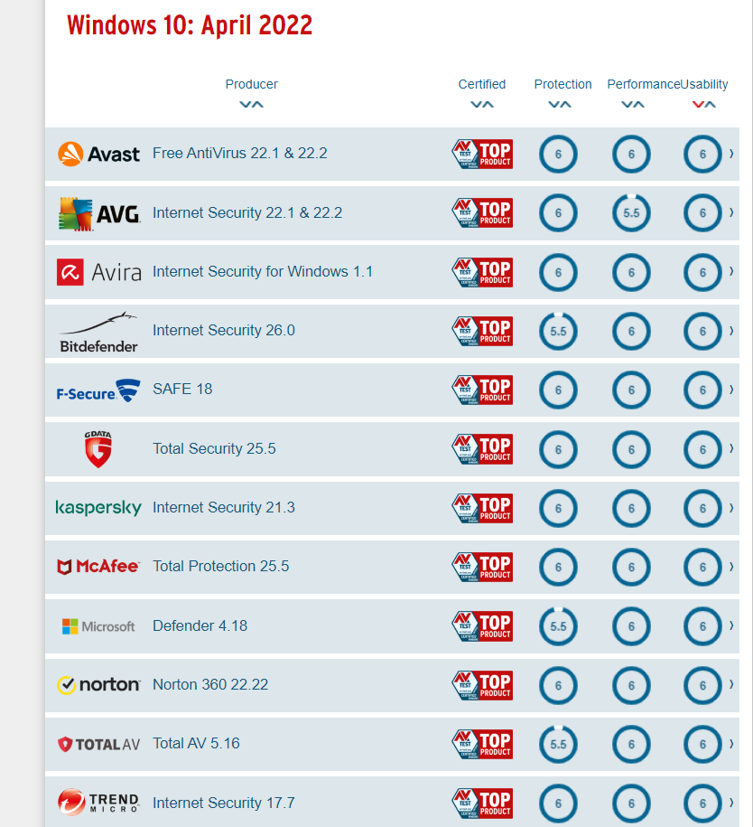 資安評測網站《AV-TEST》，於2022年3月至4月期間，針對市售18款知名防毒軟體進行實測，並於近日公佈獲評為最佳Windows作業系統的名單。（圖翻攝自 AV-TEST）