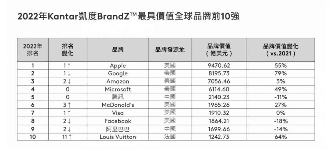 Kantar BrandZ 2022前10強。（圖／Kantar BrandZ）