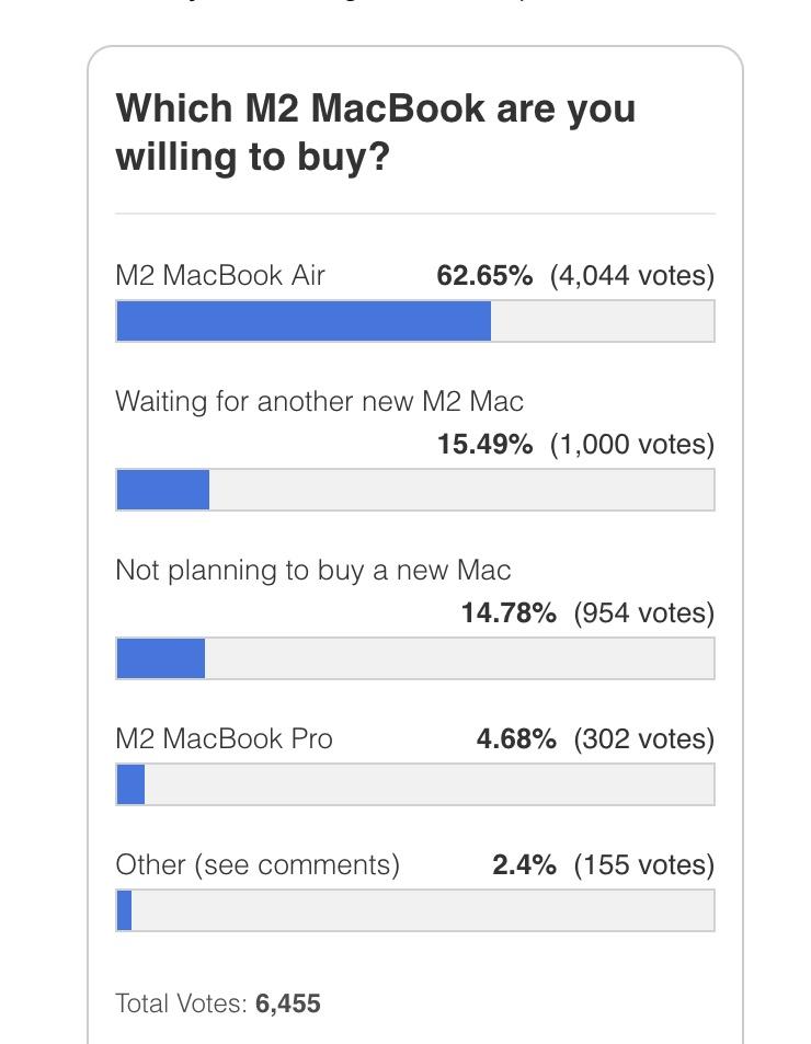 外媒調查「你會想買哪款M2晶片MacBook」?(圖/9to5mac)