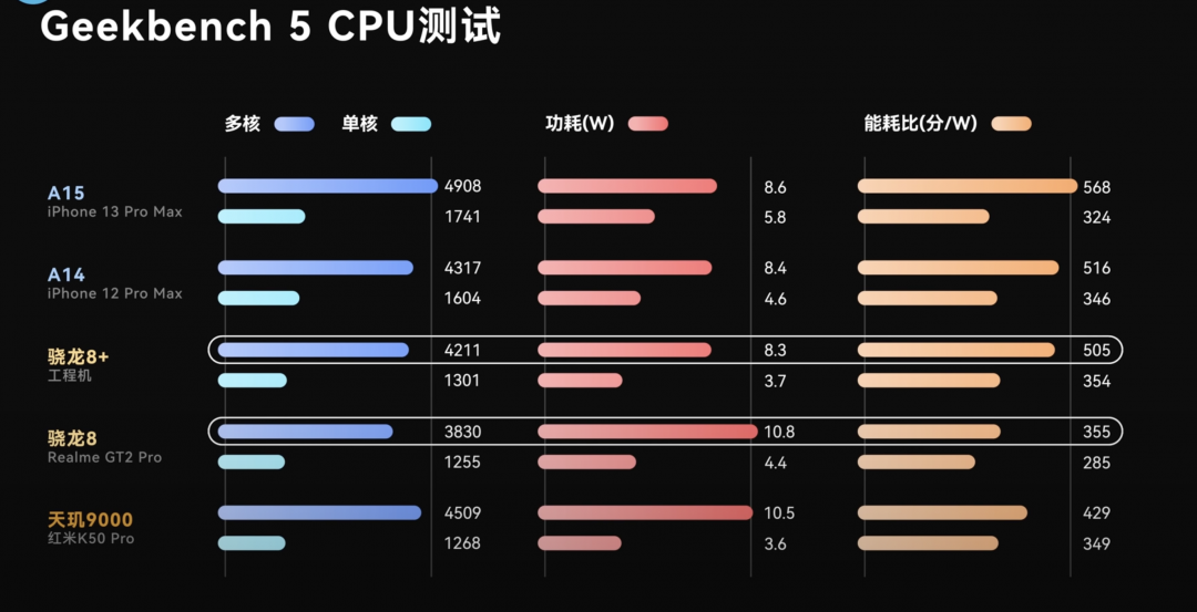 「Snapdragon 8+ Gen 1」的 CPU 能耗表現(圖/翻攝自極客灣)