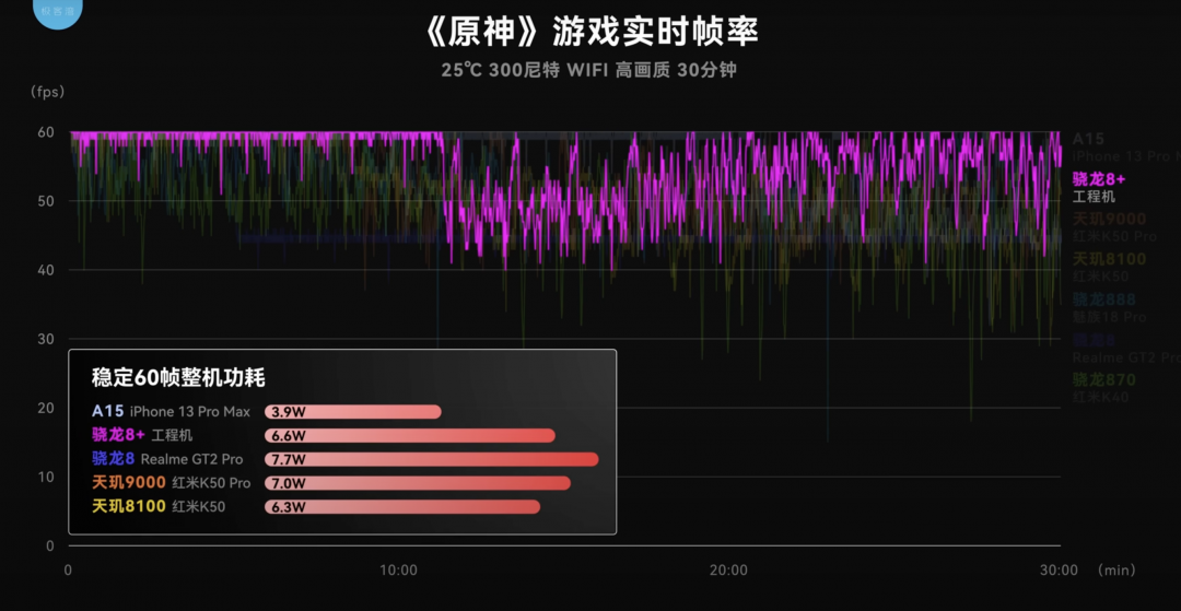 高畫質下,進行《原神》時的幀率穩定度。整體來說,「Snapdragon 8+ Gen 1」會在 11 分鐘後開始降頻 (圖/翻攝自極客灣)