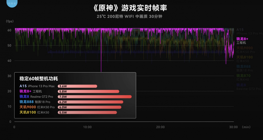 中畫質下,玩《原神》的幀率表現,「8+ Gen 1」可支撐至 28 分鐘才開始降頻(圖/翻攝自極客灣)