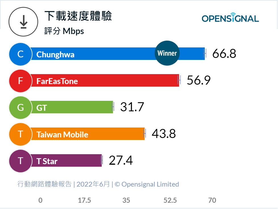 (圖/翻攝Opensignal網站)