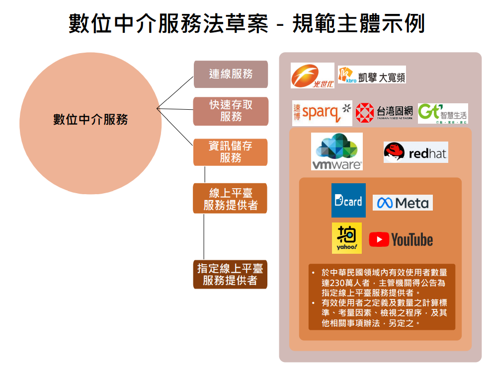 NCC公布「數位中介服務法」草案,主要規範對象涵蓋三大類別。(圖NCC提供)