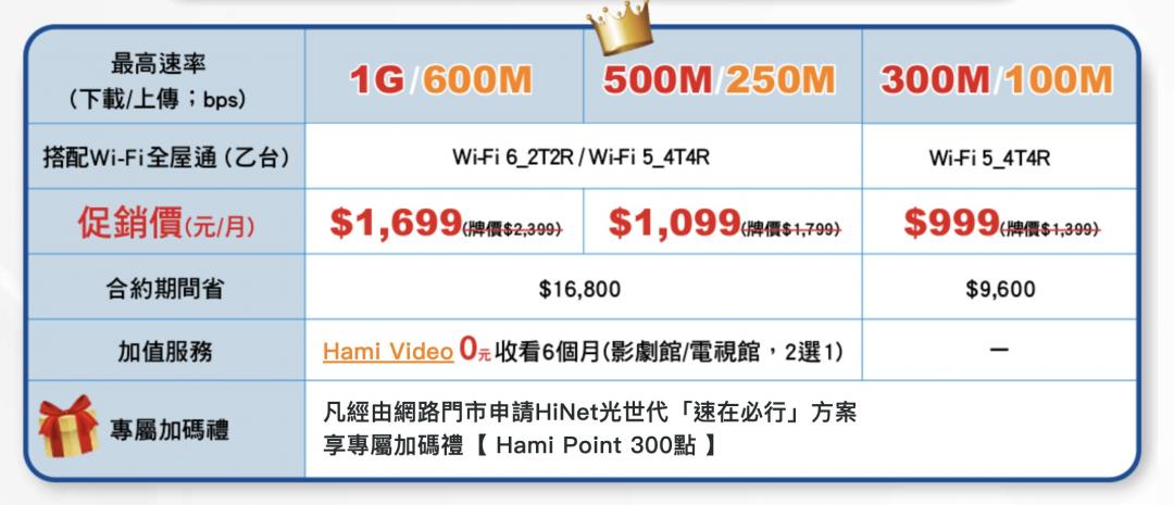不藏了！中華電信光世代500M公開下殺6折、1G也降價 - 自由電子報 3C科技