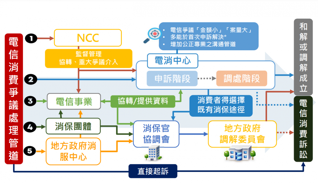 民眾若有與電信消費相關的申訴需求,目前可透過五個多元管道,提出申訴。(圖NCC提供)
