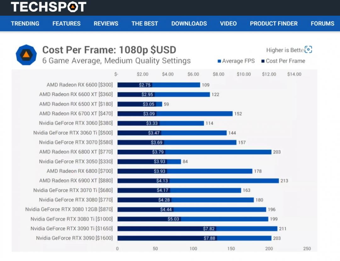 1080p下,每一張顯卡的平均fps與每Frame價格(圖/翻攝Techspot)