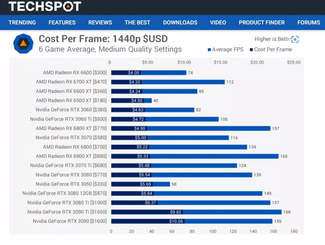 1440p下,每一張顯卡的平均fps與每Frame價格(圖/翻攝Techspot)(圖/翻攝Techspot)