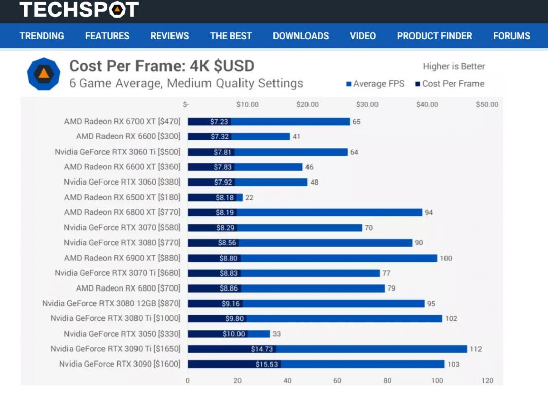 4K畫值下,每一張顯卡的平均fps與每Frame價格(圖/翻攝Techspot)(圖/翻攝Techspot)