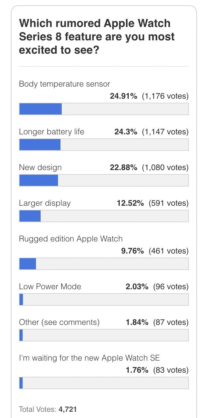 外媒調查最期待的Apple Watch新功能。(圖/9to5mac)