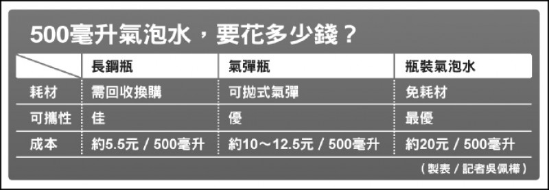 500毫升氣泡水,要花多少錢?