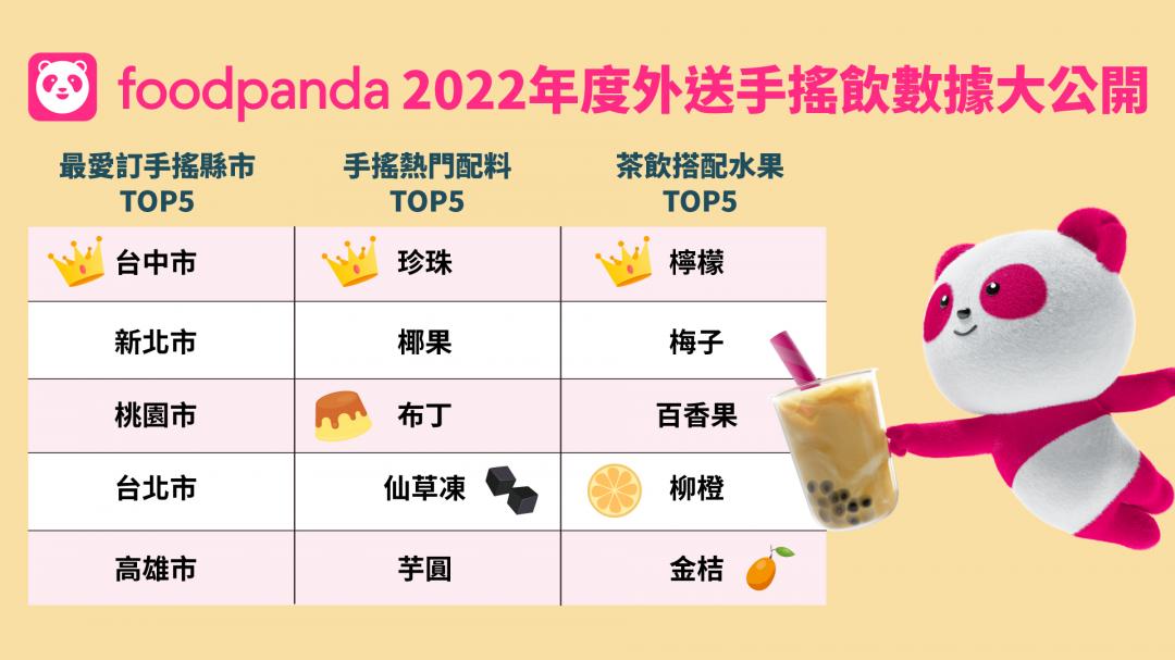 foodpanda 公開手搖飲料前五大熱門配料,都是具有飽足感與咀嚼感的配料選項,吃飽、喝足雙重享受一次滿足。(圖/Foodpanda)