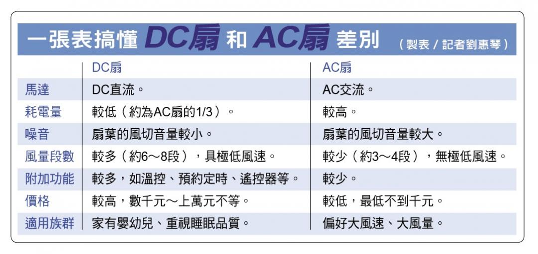 怕熱族「夏日節電」神隊友+1》7款高顏質美型DC電風扇 這樣吹超省錢!