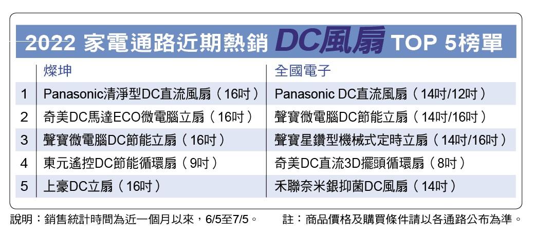 怕熱族「夏日節電」神隊友+1》7款高顏質美型DC電風扇 這樣吹超省錢!