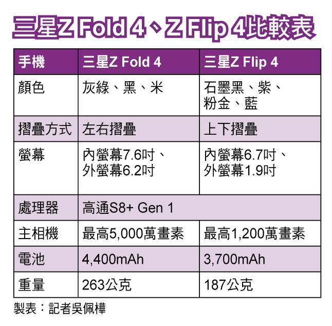 三星摺疊新機 拍照、續航力雙躍進 Z Fold 4主相機5,000萬畫素 Z Flip 4增加電池容量