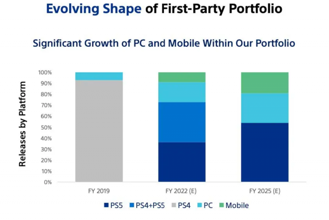 PlayStation 計畫將旗下PS主機遊戲推向PC端、手機端。(圖翻攝The Verge)
