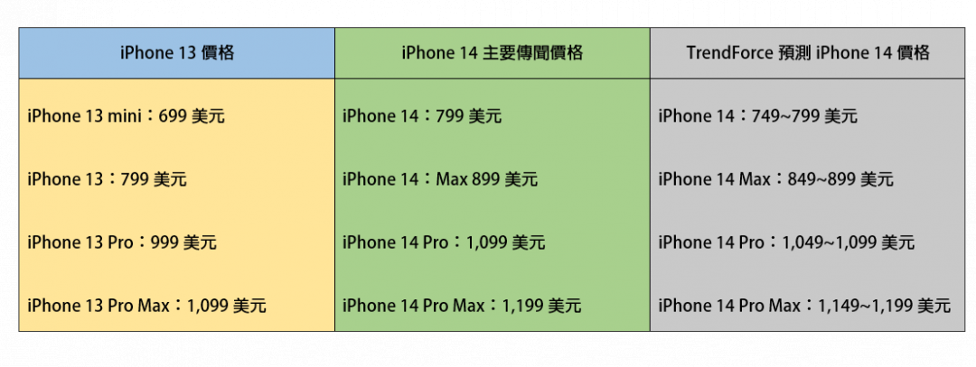 iPhone 14傳聞價格懶人包。(表格/記者吳佩樺整理)
