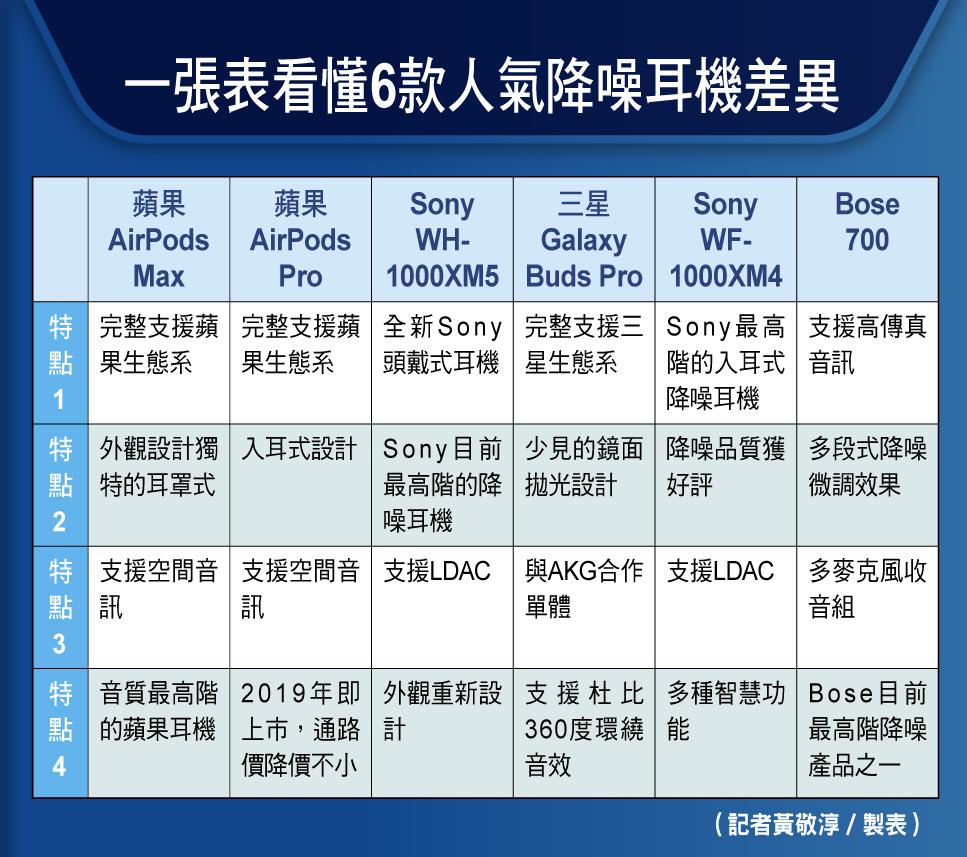 一張表看懂6款人氣降噪耳機差異（記者黃敬淳／製表）
