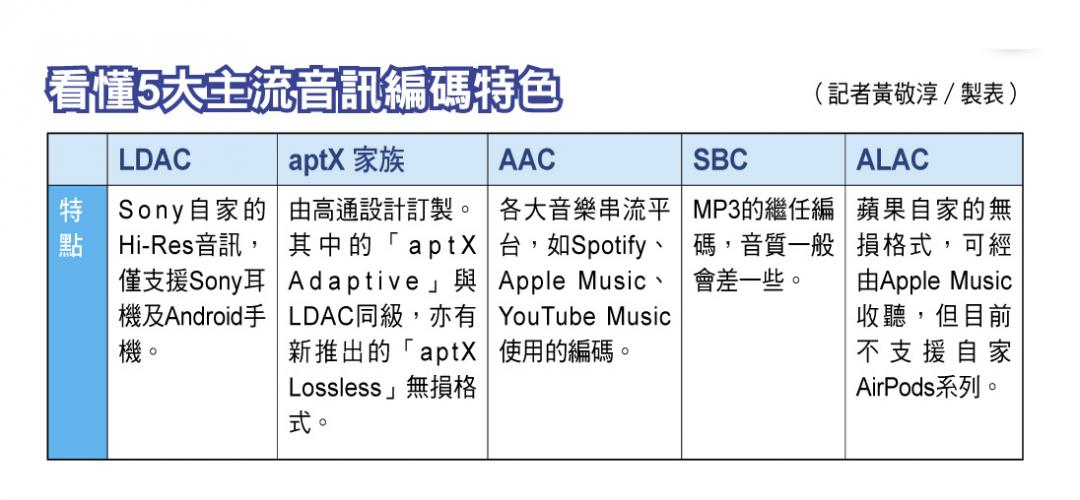 看懂5大主流音訊編碼特色（記者黃敬淳／製表）