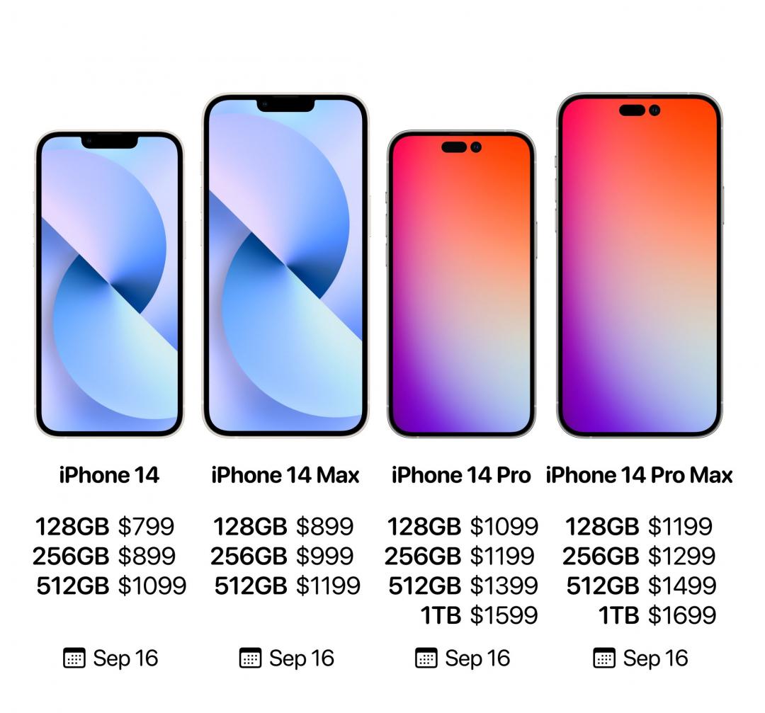 入門 128GB起跳、最大仍1TB？iPhone 14 全系列機型容量、售價再曝光 自由電子報 3C科技