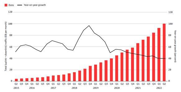 2021 年第二季至 2022 年第二季,全球行動數據用量成長 39%,總流量達到每月 100 EB(艾位元組)(圖/愛立信提供)