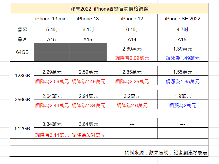 蘋果官網調降前代iPhone舊機的售價。（圖表／記者劉惠琴製）