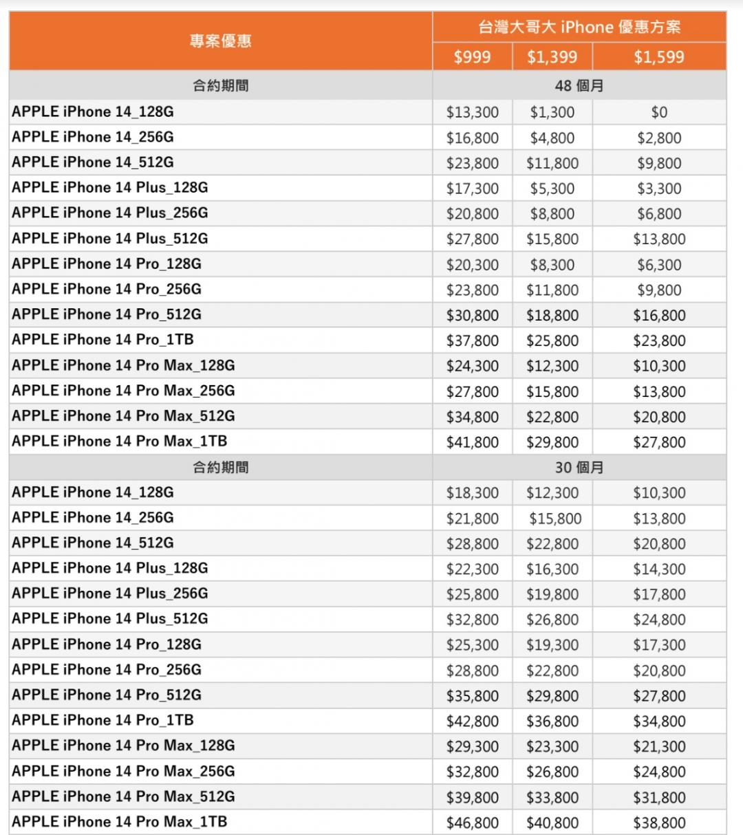 五大電信iphone 14預約開跑 中華只開放3小時台灣大搶先公開0元資費 自由電子報3c科技