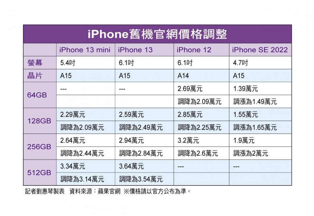 iPhone 14 全系列今預購開跑 8大亮點掀動換機潮