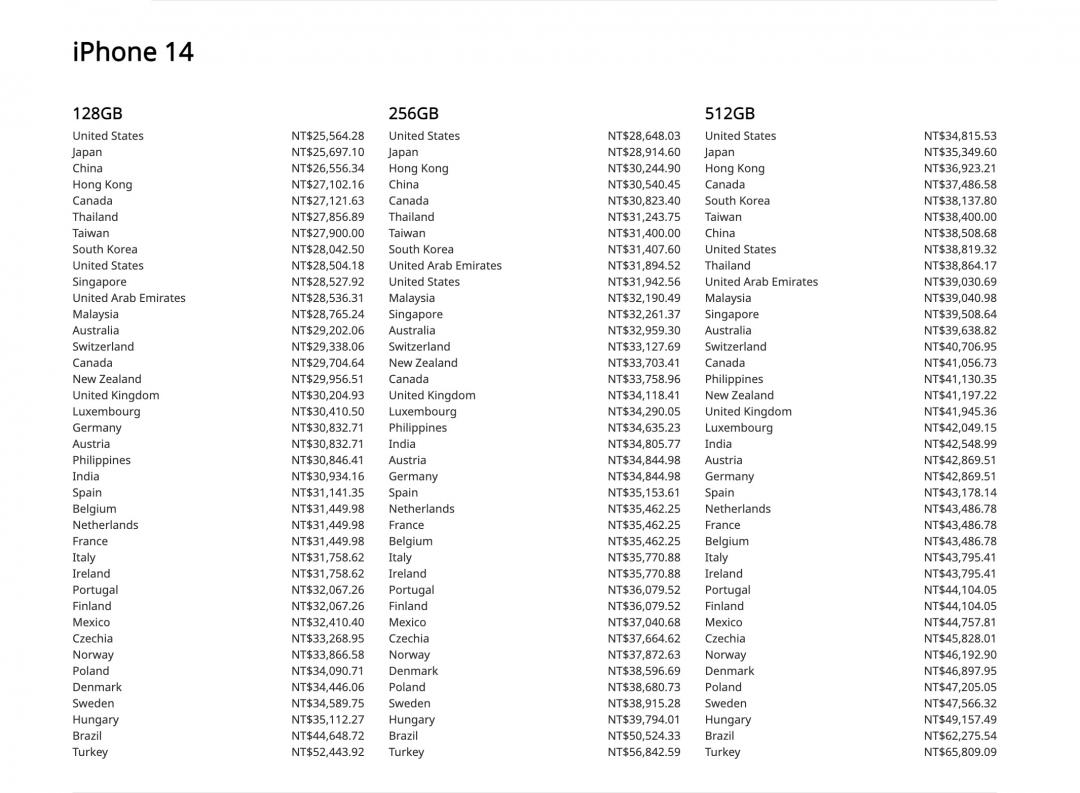 iPhone 14 128GB全球價格表。（圖／nukeni）