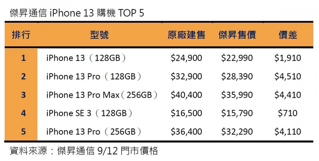 傑昇通信iPhone 13預購TOP 5。（圖表／傑昇通信提供）