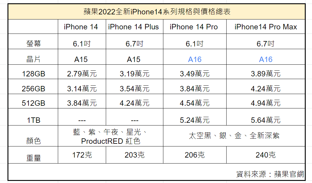 iPhone 14全系列售價(表/記者劉惠琴製)