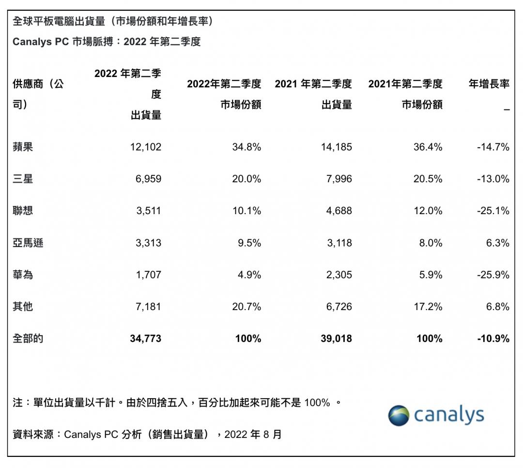 Canalys 2022年第二季平板銷售報告。