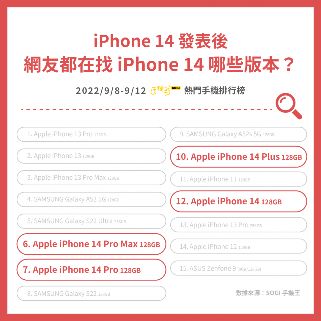 （圖《SOGI 手機王》提供）