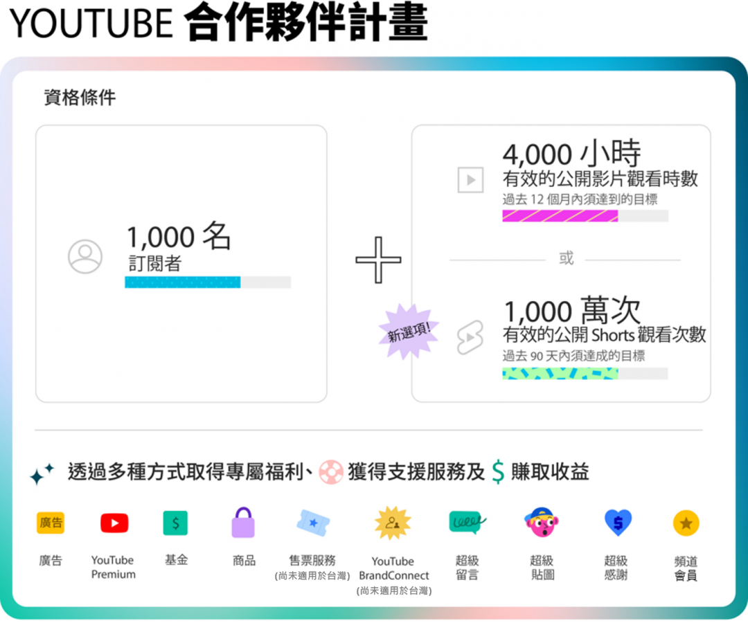 YouTube 放寬合作夥伴資格,讓更多創作者透過多元的方式賺取營收。(圖 Google提供)