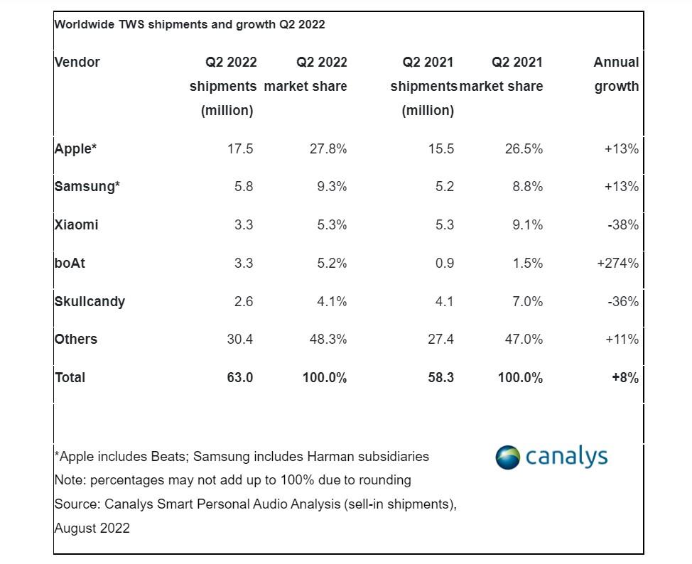 2022 年第2季與 2021 年同期的真無線耳機出貨數量、市佔率。(圖/翻攝 Canalys )