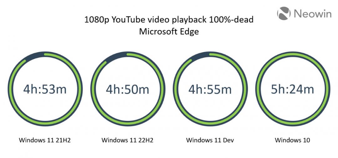 Win10系統的21H2版,在播放高畫質YouTube影片的測試項目,電池續航力長達5小時24分,優於Win11系統。(圖翻攝Neowin)