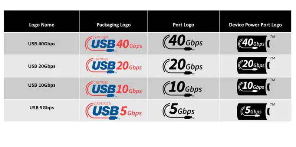 USB 連接埠將於今年第四季起,採用全新的命名方式,以USB搭配傳輸速率,如「USB 5Gbps」作為標示。(圖翻攝「USB-IF」組織)